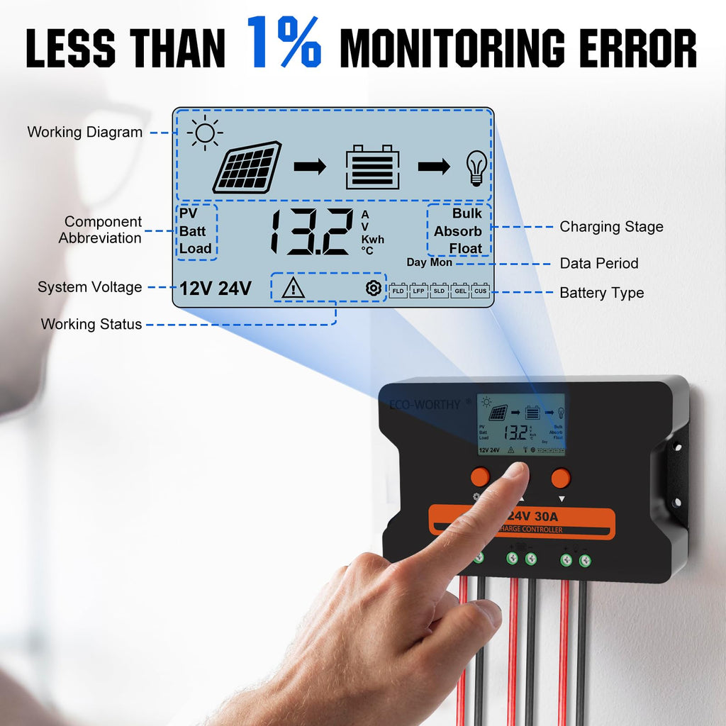30A Solar Charge Controller Dual USB Port Auto 12V/24V PWM R613